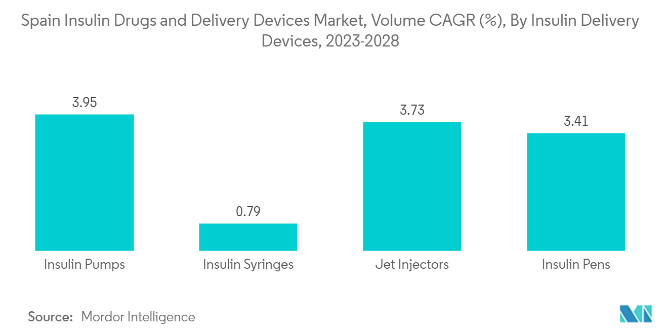 Spain Insulin Drugs and Delivery Devices Market, Volume CAGR (%), By Insulin Delivery Devices, 2023-2028