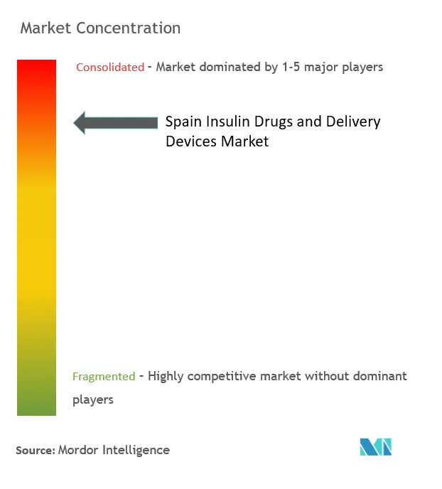 Spain Insulin Drugs And Delivery Devices Market Concentration