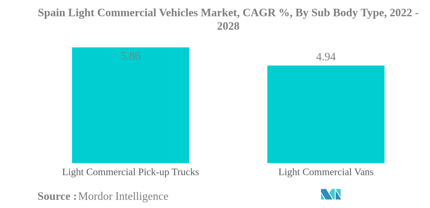 Spain Light Commercial Vehicles Market