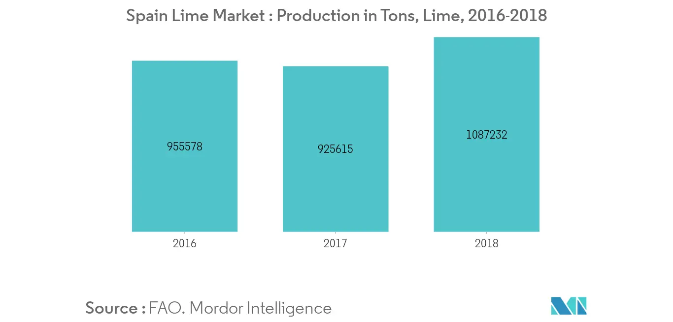 Mercado de la lima en España