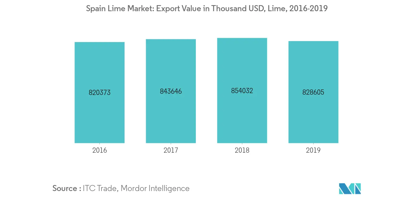 Mercado de la lima en España