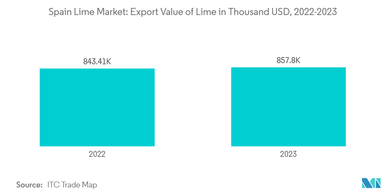 Spain Lime Market: Export Value of Lime in Thousand USD, 2022-2023