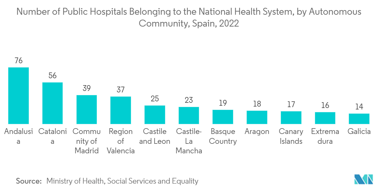 Spain Location-Based Services Market: Number of Public Hospitals Belonging to the National Health System, by Autonomous Community, Spain, 2022