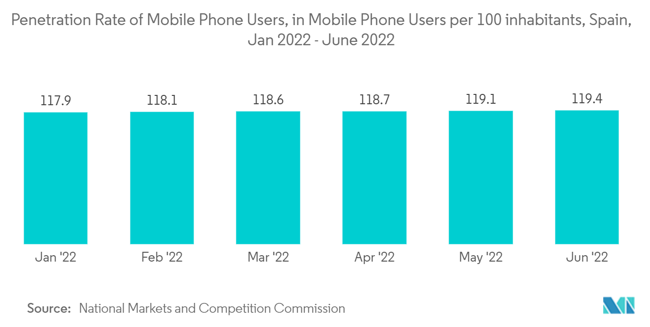 Spain Location-Based Services Market: Penetration Rate of Mobile Phone Users, in Mobile Phone Users per 100 inhabitants, Spain, Jan 2022 - June 2022