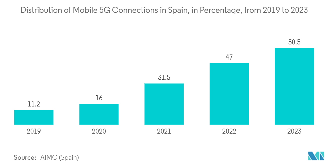 Spain Location-Based Services Market: Distribution of Mobile 5G Connections in Spain, in Percentage, from 2019 to 2023