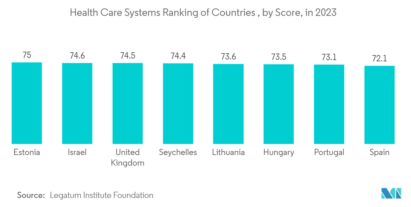 Spain Location-Based Services Market: Health Care Systems Ranking of Countries , by Score, in 2023