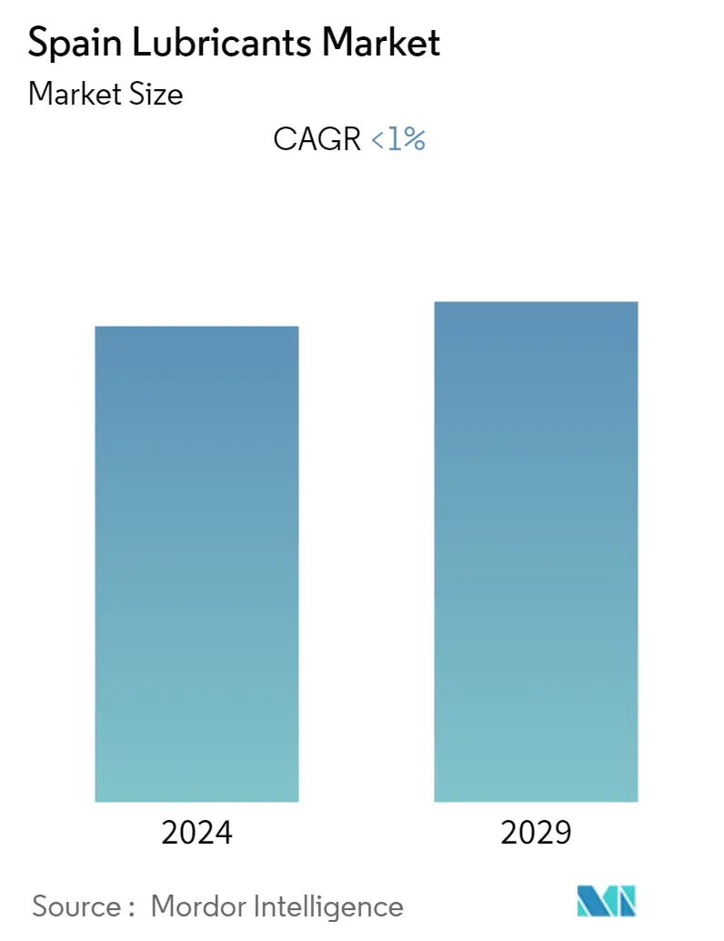 Spain Lubricants Market Summary