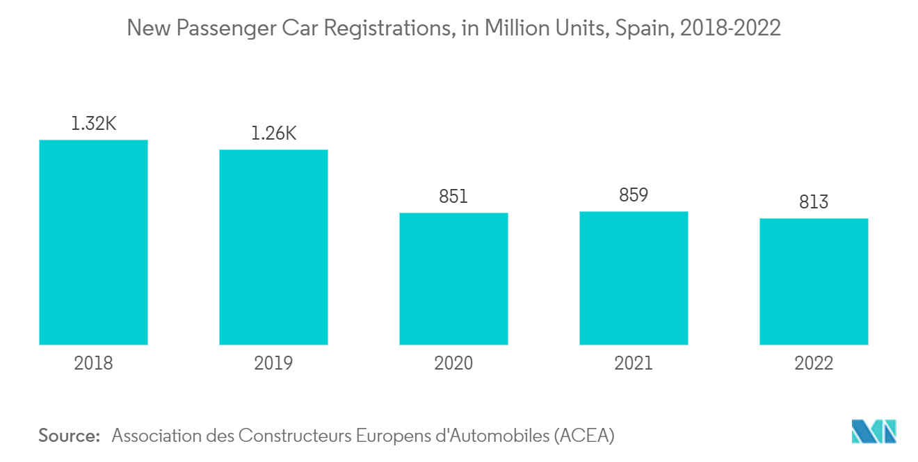Spain Lubricants Market - New Passenger Car Registrations, in Million Units, Spain, 2018-2022