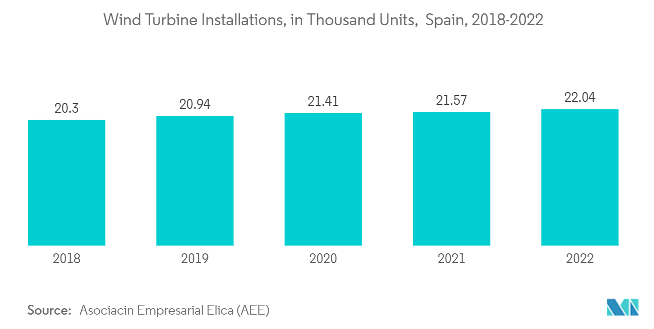 Spain Lubricants Market - Wind Turbine Installations, in Thousand Units,  Spain, 2018-2022