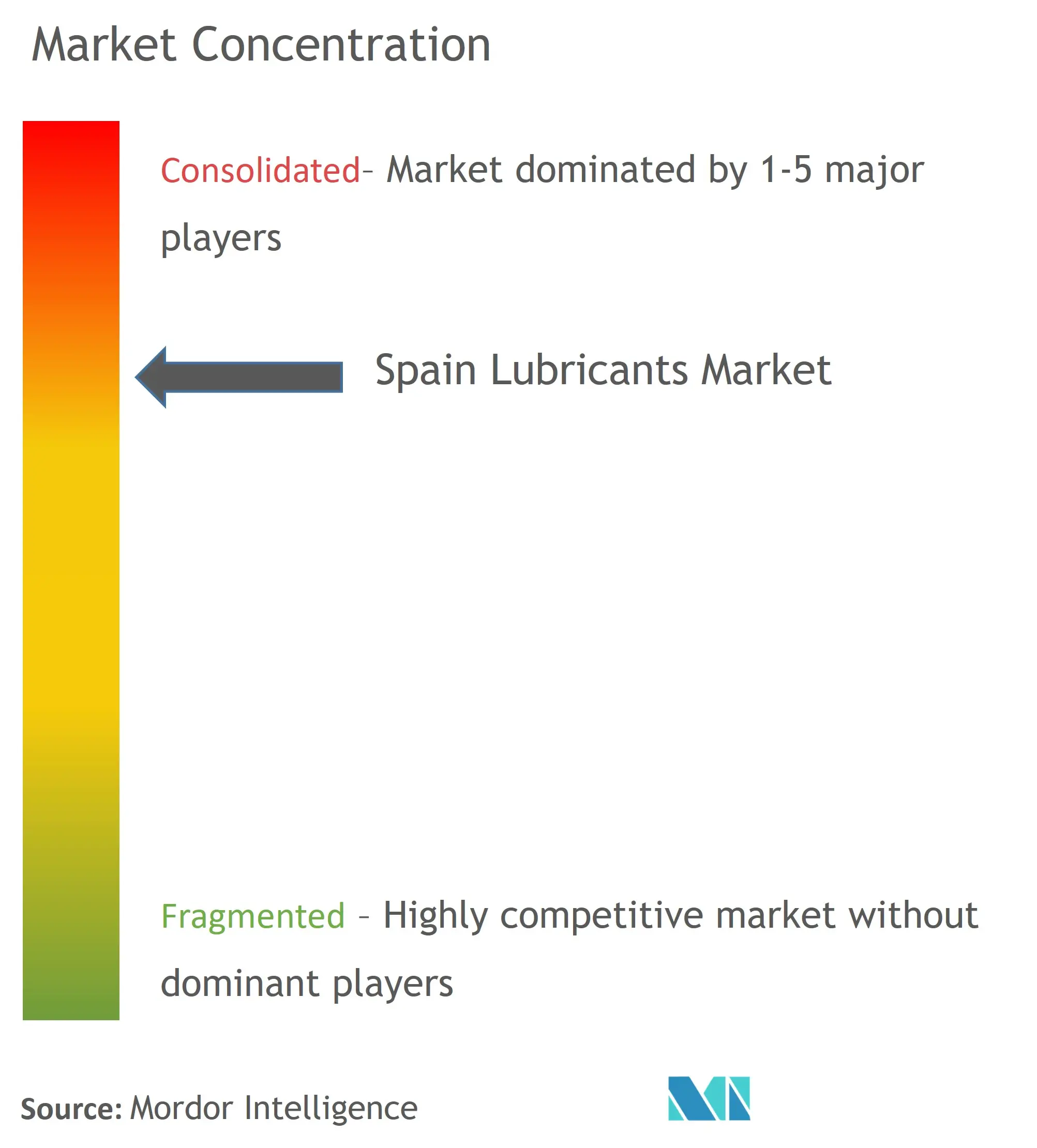 Spain Lubricants Market Concentration