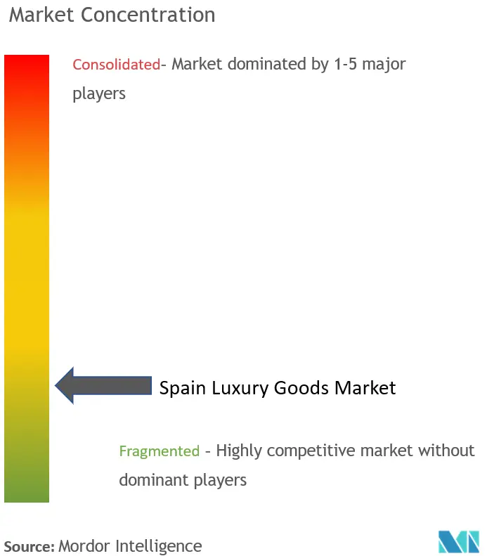 スペインの高級品市場集中度