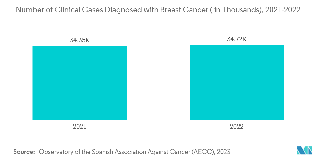 Spain Mammography Market: Number of Clinical Cases Diagnosed with Breast Cancer ( in Thousands), 2021-2022
