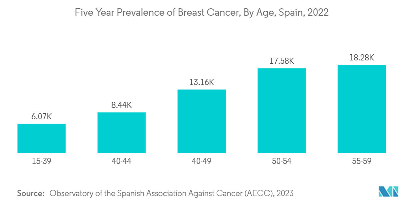Spain Mammography Market: Five Year Prevalence of Breast Cancer, By Age, Spain, 2022