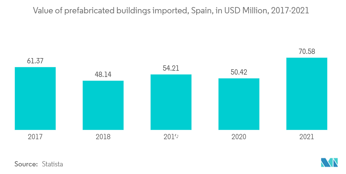 Spain Manufactured Homes Market : Value of prefabricated buildings imported, Spain, in USD Million, 2017-2021