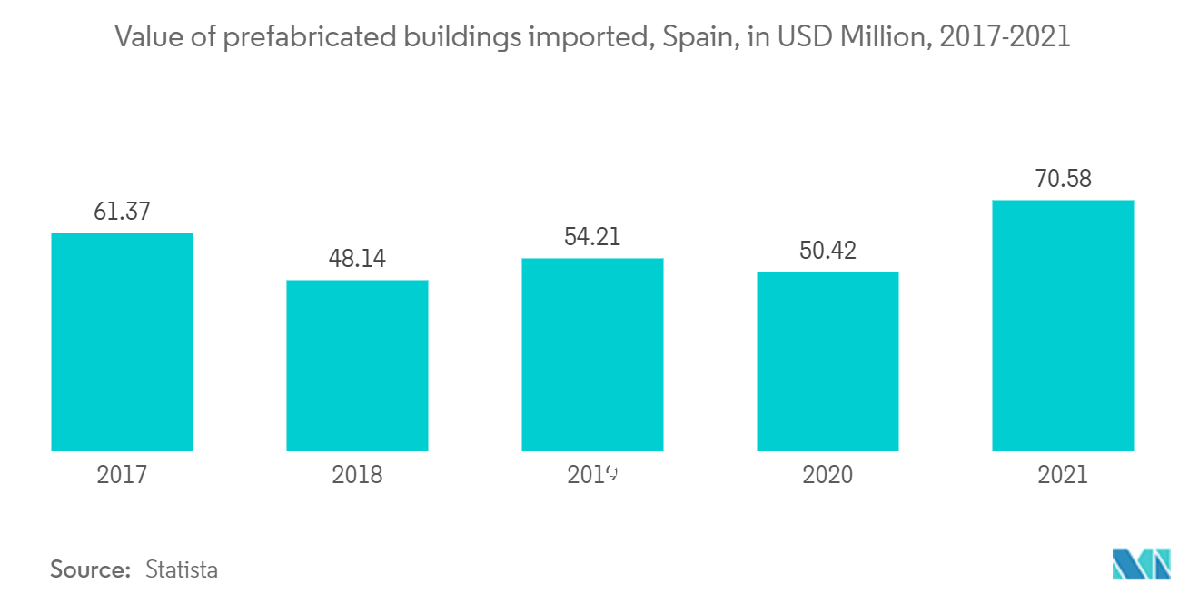 スペインの製造住宅市場:輸入されたプレハブ建築の価値、スペイン、百万米ドル、2017-2021