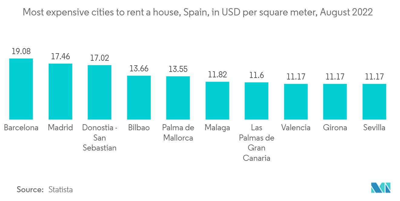 Spain Manufactured Homes Market : Most expensive cities to rent a house, Spain, in USD per square meter, August 2022