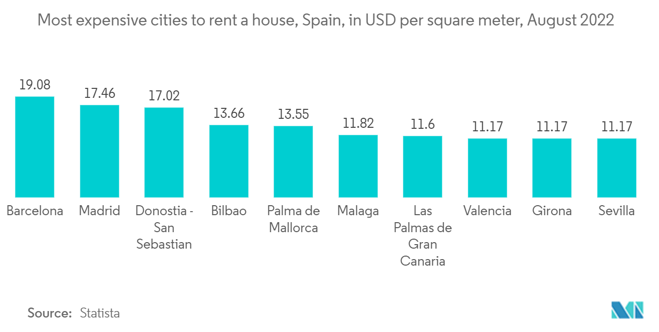 スペインの製造住宅市場:家を借りるのに最も高価な都市、スペイン、米ドル/平方メートル、2022年8月