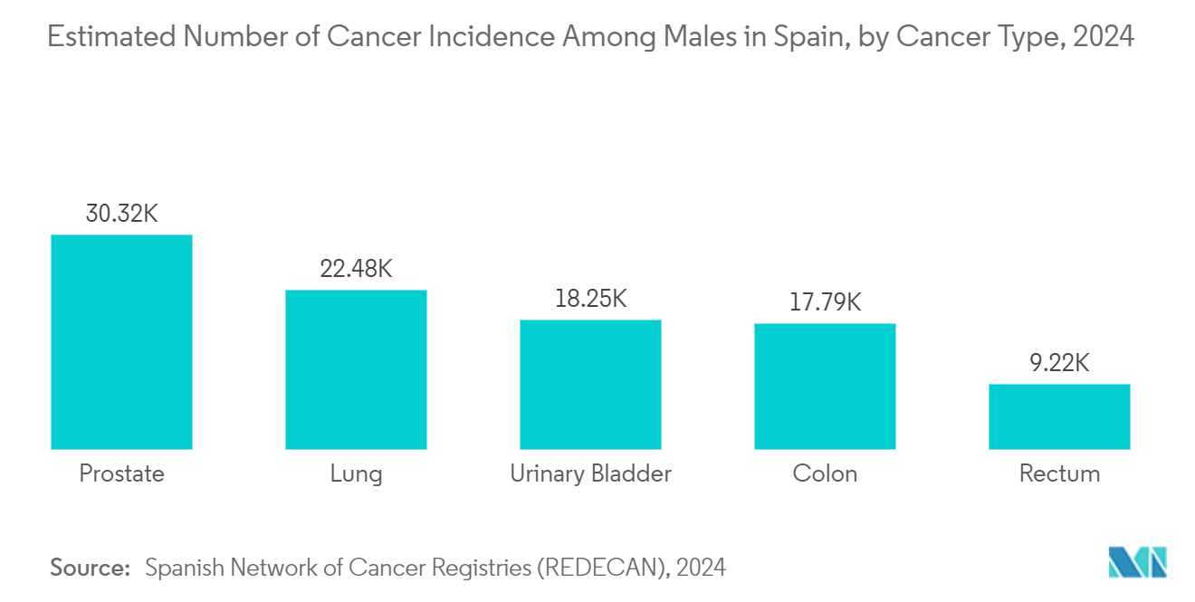 Spain Medical Tourism Market: Estimated Number of Cancer Incidence Among Males in Spain, by Cancer Type, 2024