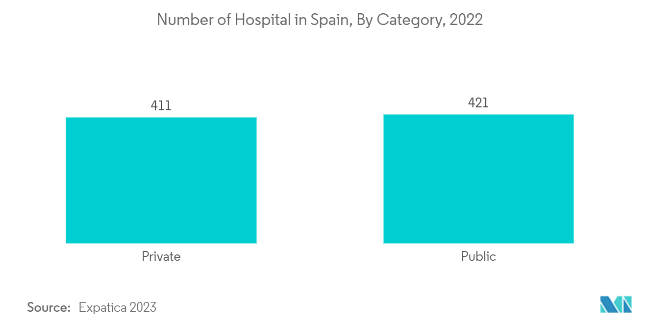 Spain Medical Tourism Market: Number of Hospital in Spain, By Category, 2022