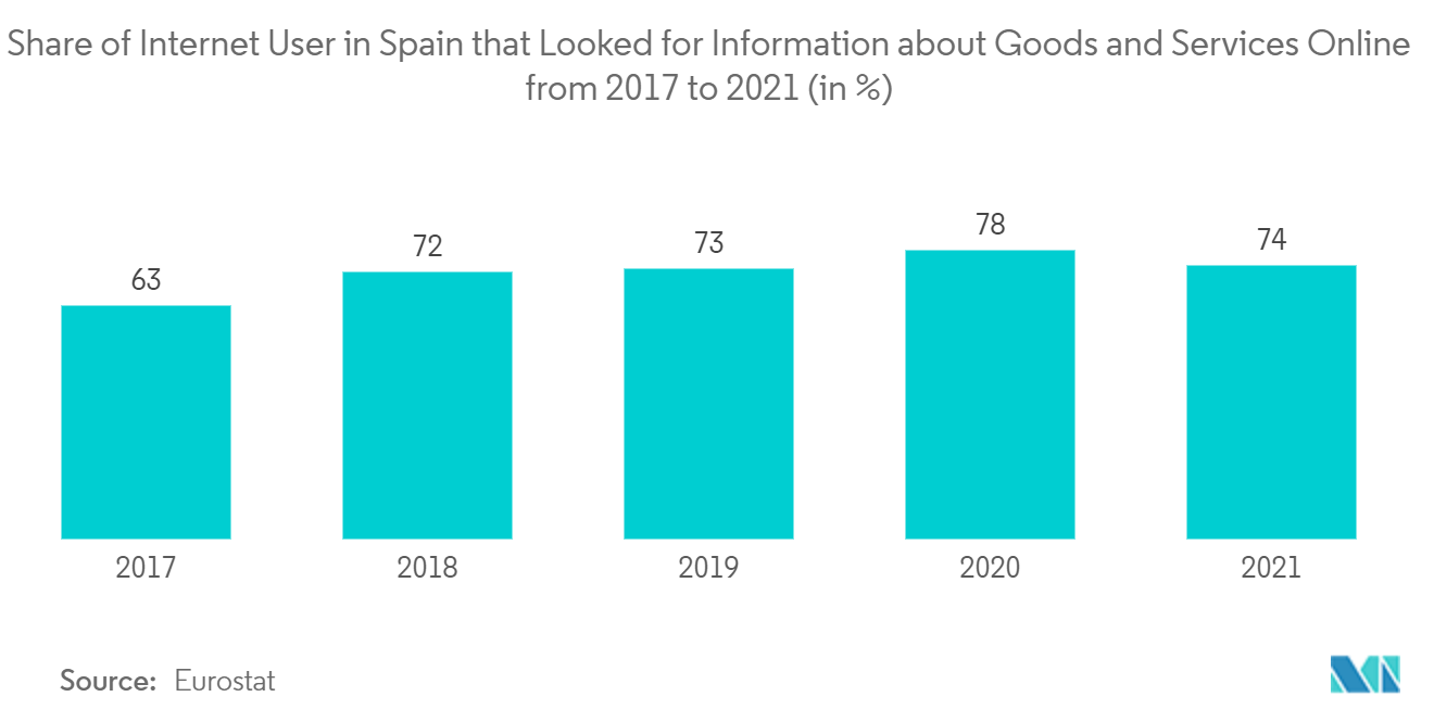 Spain Mobile Payment Market