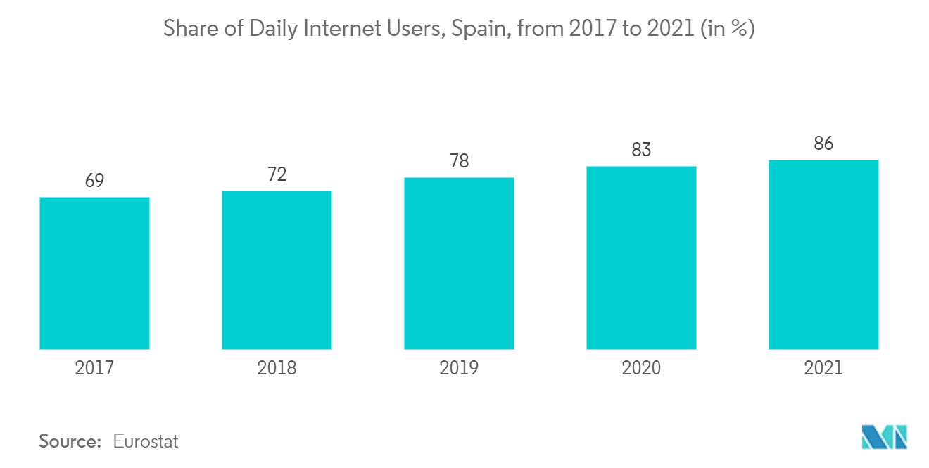 Spain Mobile Payment Market