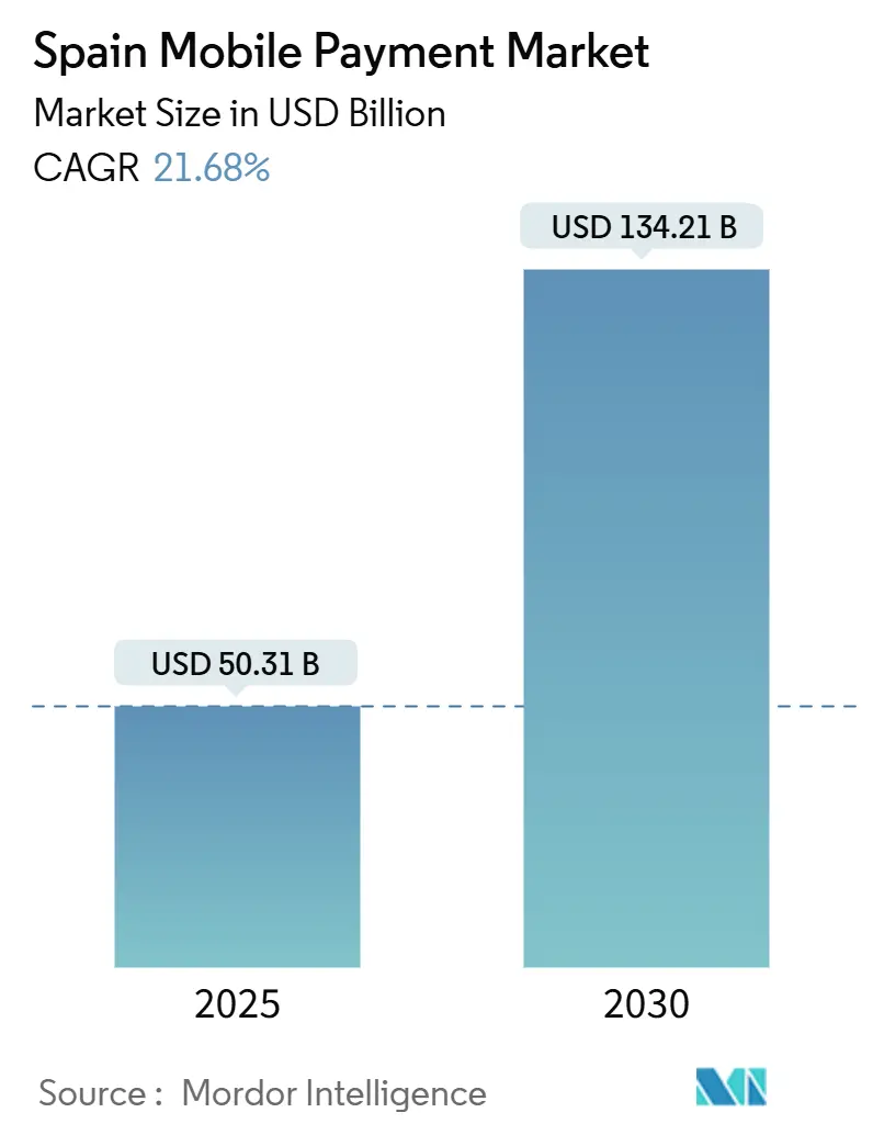 Spain Mobile Payment Market (2025 - 2030)