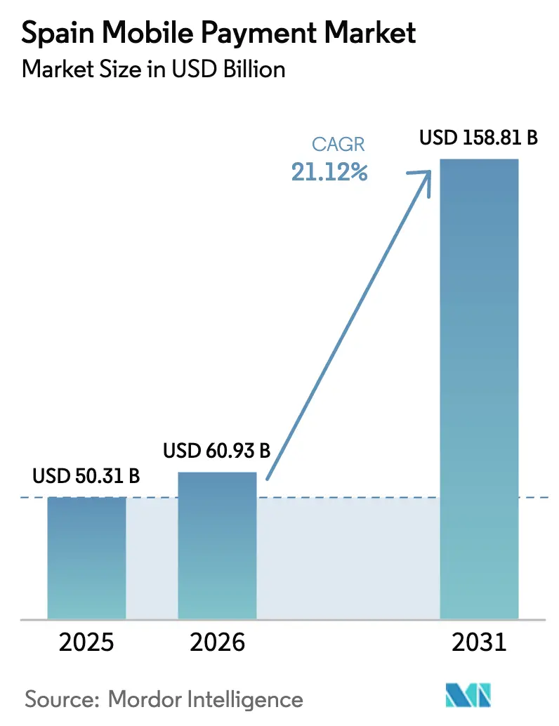 Spain Mobile Payment Market (2025 - 2030)
