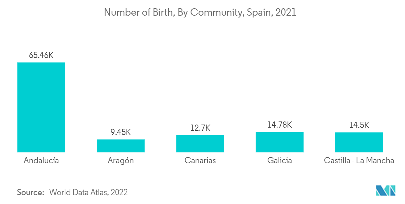 Spain Neonatal and Prenatal Devices Market - Number of Births (in Thousands), Spain, 2020-2021