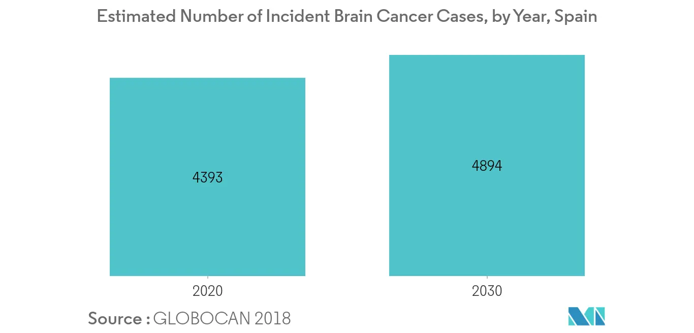 Brain cancerr spain