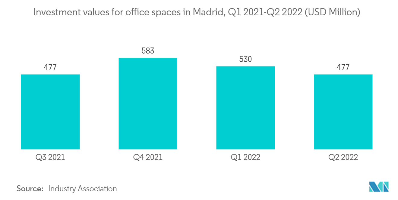 스페인 사무실 부동산 시장 - 마드리드 사무실 투자 가치, 1년 2021분기~2년 2022분기
