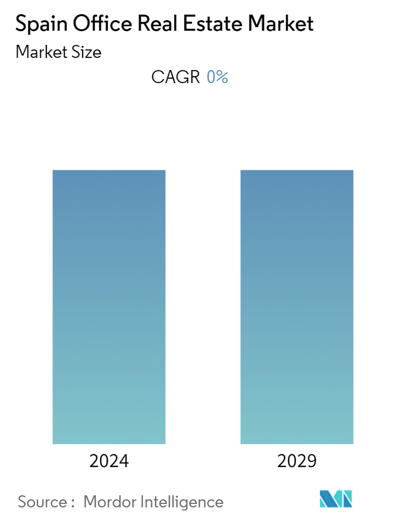 Spain Office Real Estate Market Summary