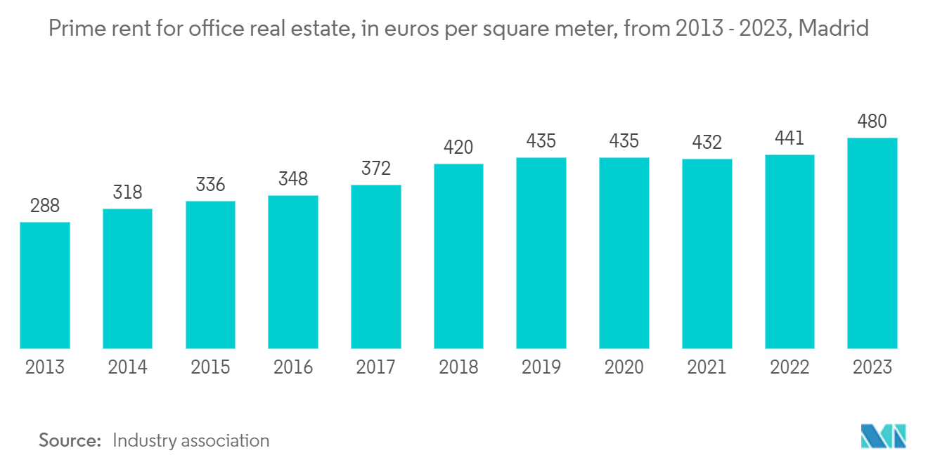 Spain Office Real Estate Market: Prime rent for office real estate, in euros per square meter, from 2013 - 2023, Madrid