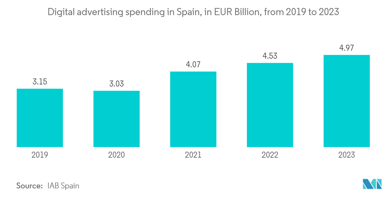 Spain OOH And DOOH Market: Digital advertising spending in Spain, in EUR Billion, from 2019 to 2023