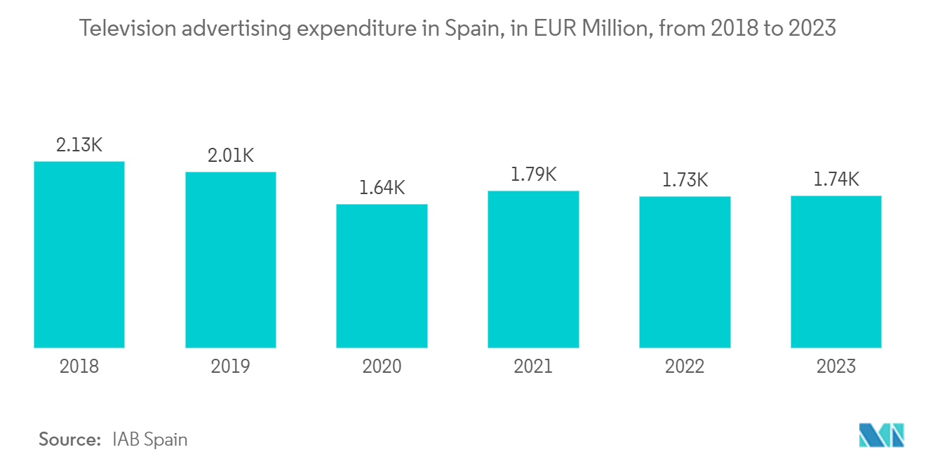 Spain OOH And DOOH Market: Television advertising expenditure in Spain, in EUR Million, from 2018 to 2023