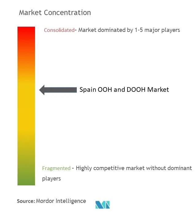 Spain OOH and DOOH Market Concentration