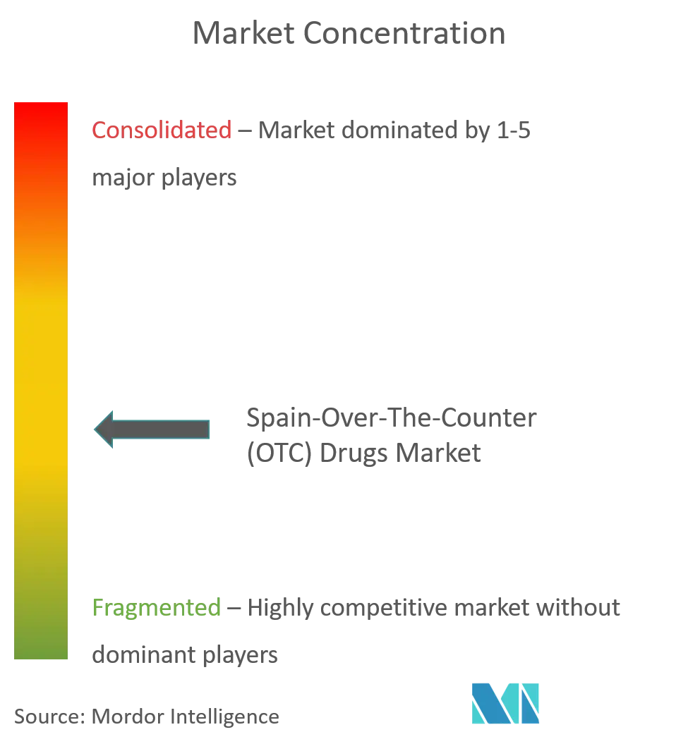 Spain Over-the-counter Drugs Market Competitive Analysis