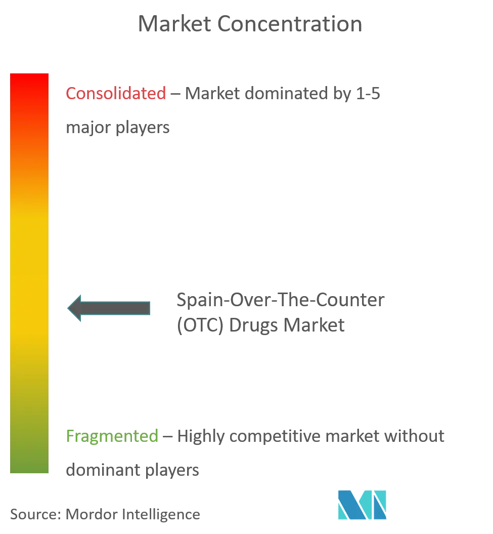 Sanofi SA, GlaxoSmithKline PLC, Bayer, Pfizer Inc, Reckitt Benckiser Group PLC.