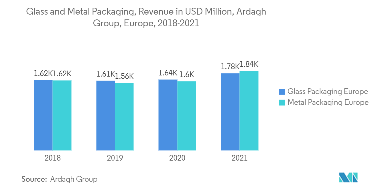 Glass and Metal Packaging, Revenue in USD Million, Ardagh, Group, Europe, 2018 - 2021 