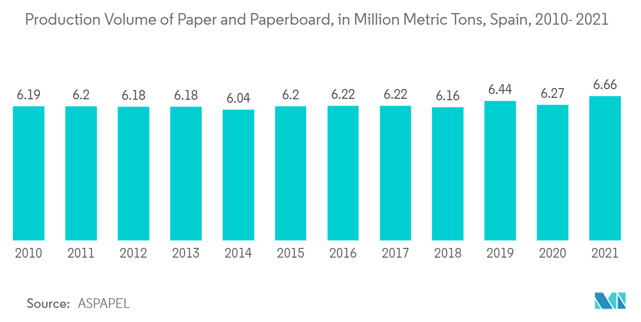 紙と板紙の生産量、単位:百万メートルトン、スペイン、2010-2021