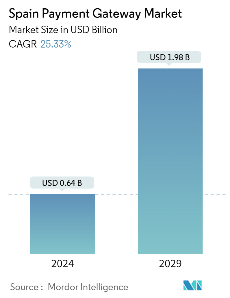 Spain Payment Gateway Market Summary