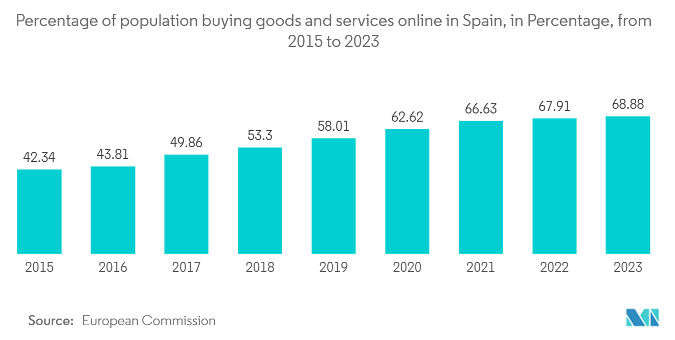 Spain Payment Gateway Market: Percentage of population buying goods and services online in Spain, in Percentage, from 2015 to 2023