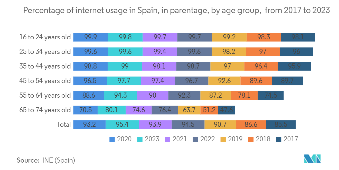 Spain Payment Gateway Market: Percentage of internet usage in Spain, in parentage, by age group,  from 2017 to 2023