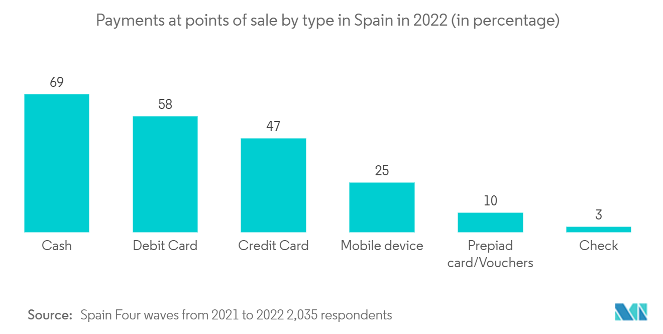 Spain Payments Market Trends