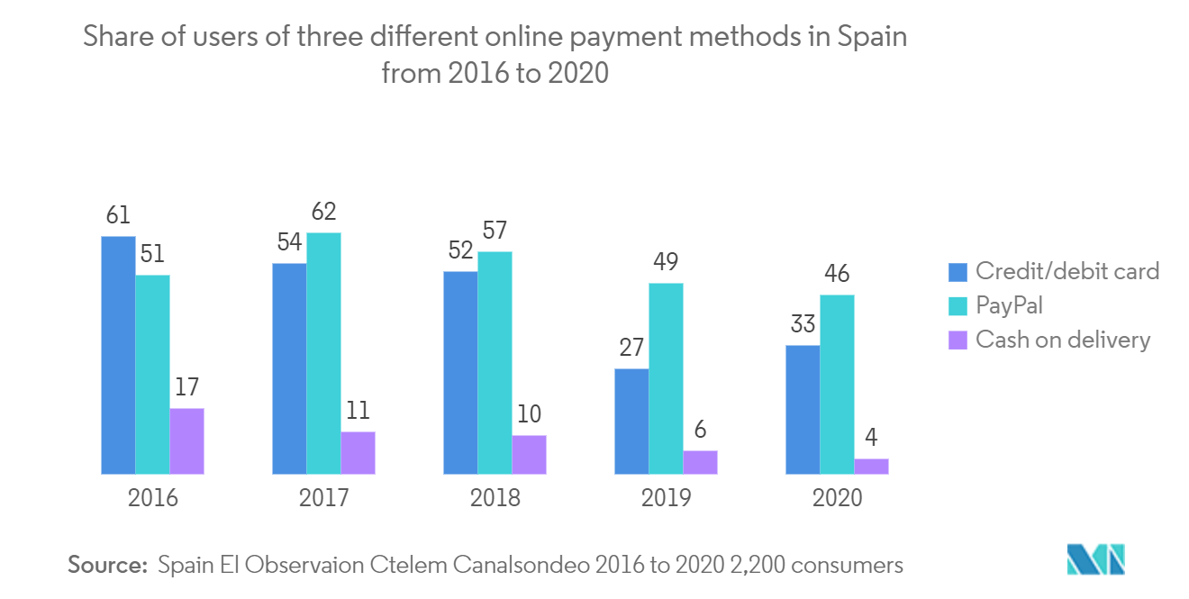 Spain Payments Market Growth