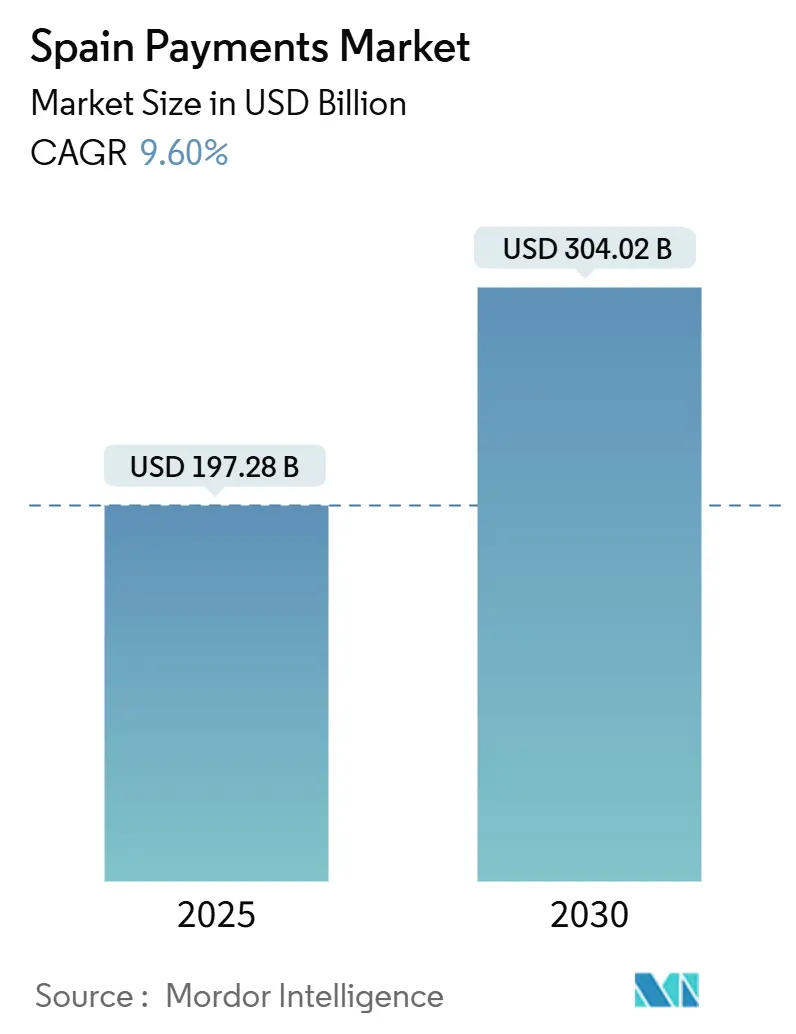 Spain Payments Market (2025 - 2030)