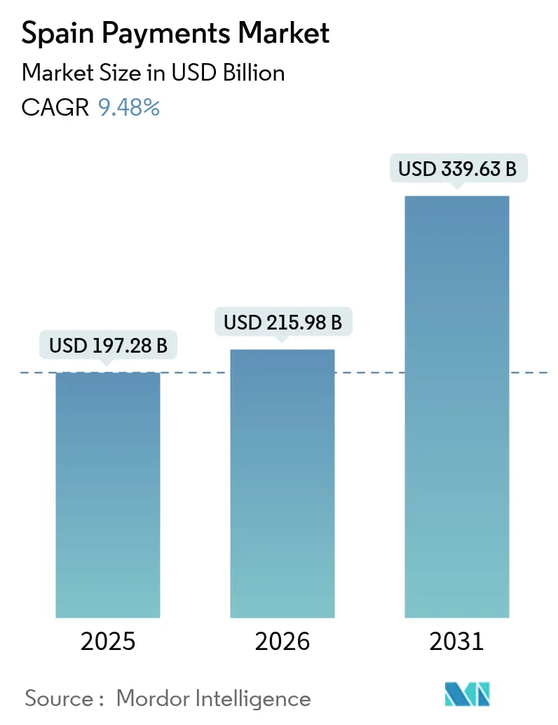 Spain Payments Market (2025 - 2030)