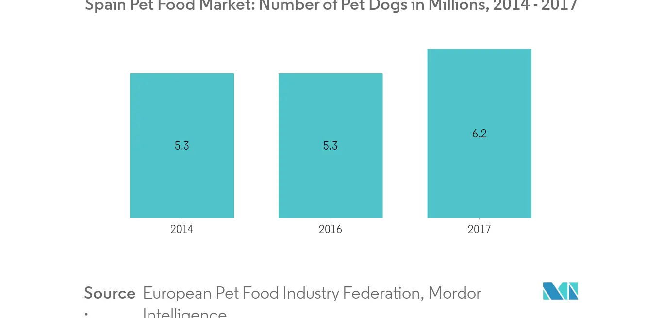 Spain Pet Food Market: Number of Pet Dogs, Spain, 2014 - 2017
