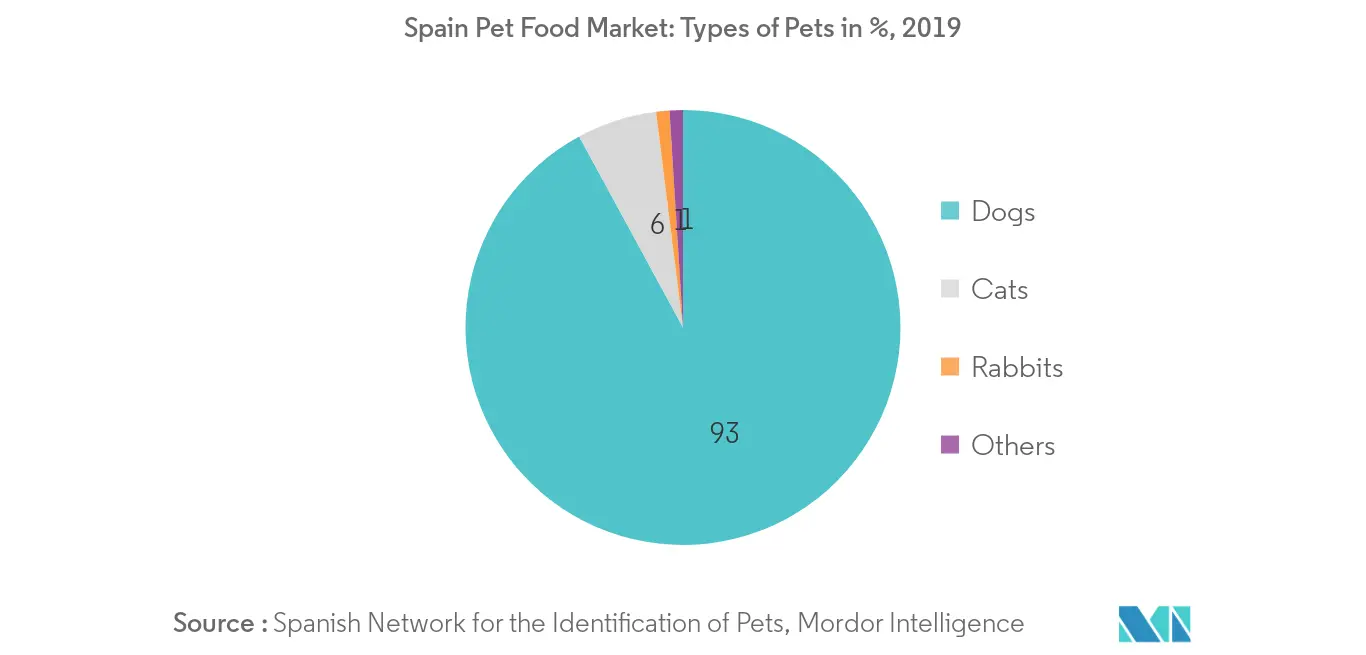 Spain Pet Food Market, Types of Pets, By Percentage, Spain, 2019