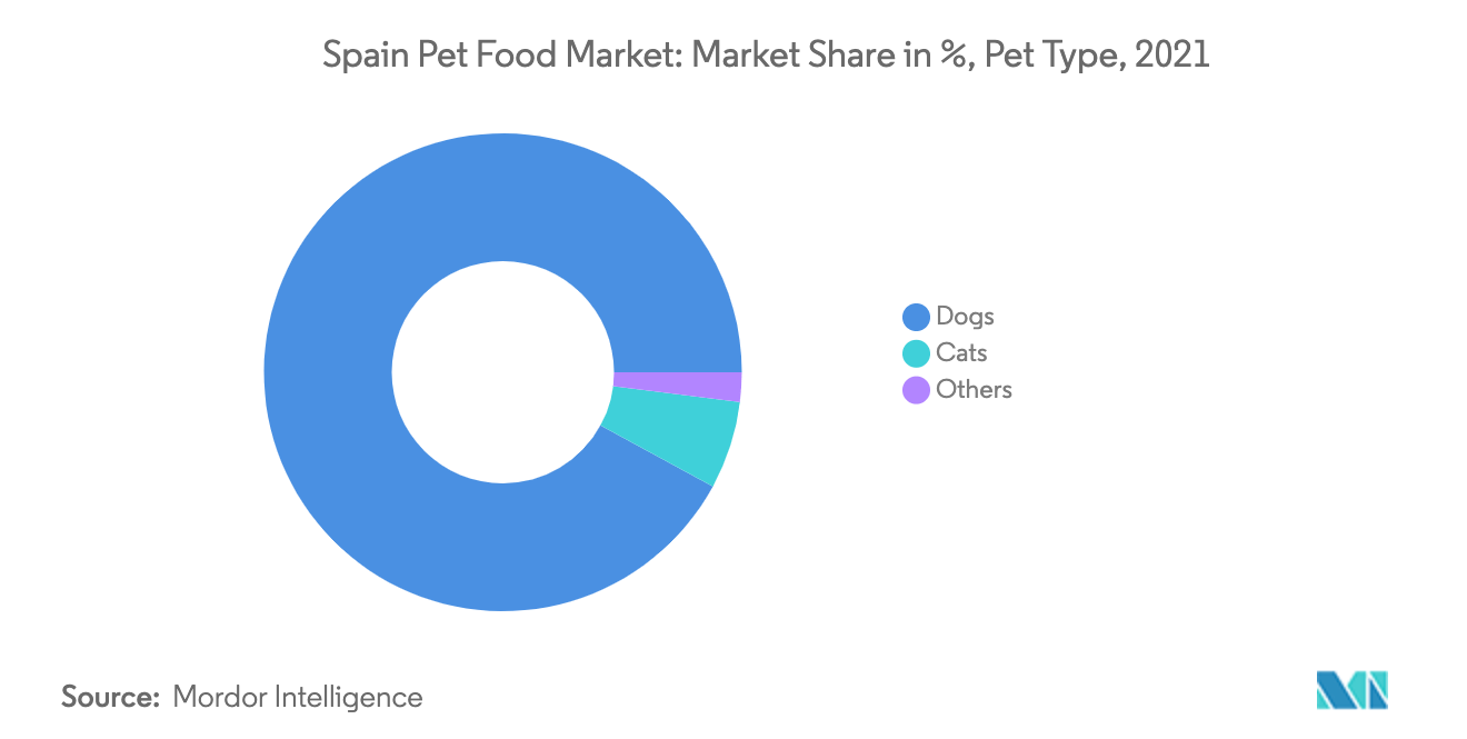 Spain Pet Food Market, Types of Pets, By Percentage, Spain, 2019