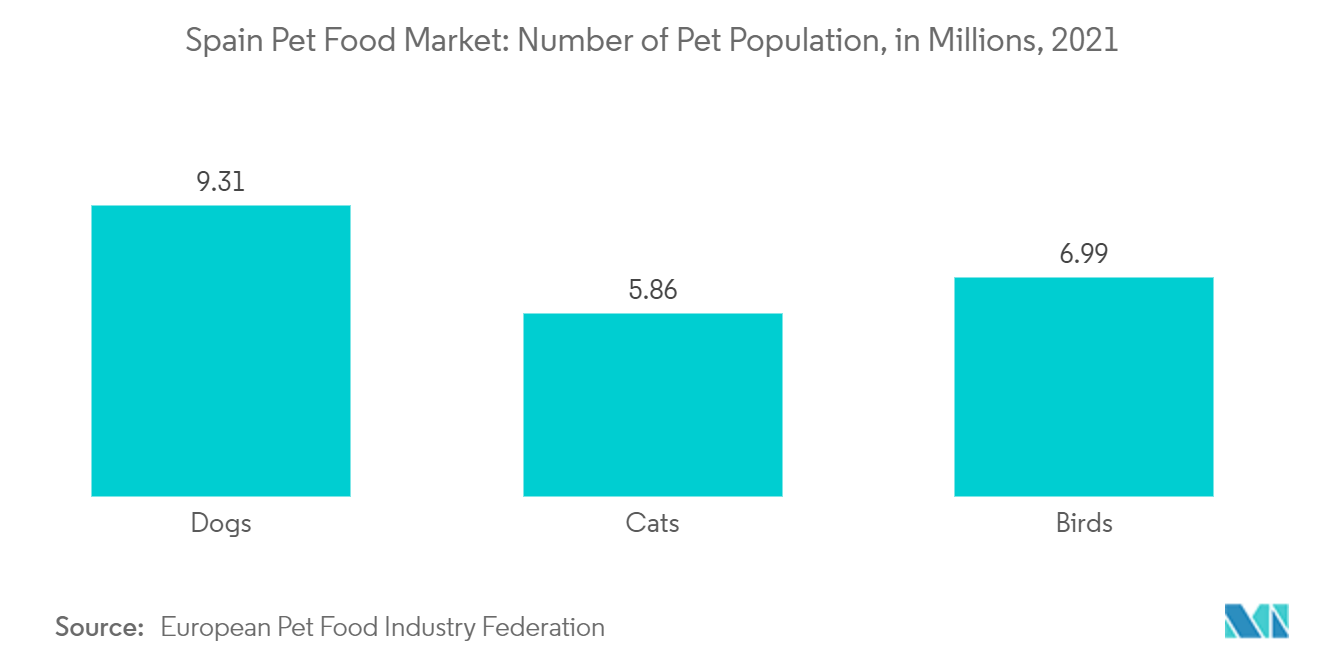 スペインのペットフード市場2021年のペット頭数（単位：百万頭